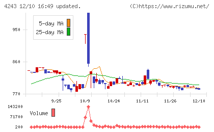 ニックスチャート