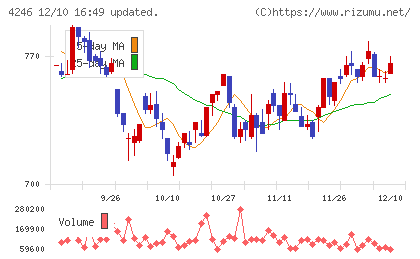 ダイキョーニシカワチャート