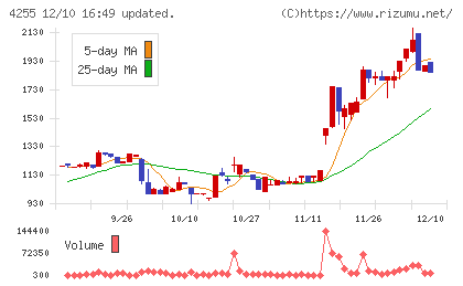 ＴＨＥＣＯＯチャート
