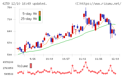 エクサウィザーズチャート