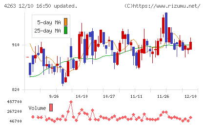 サスメドチャート
