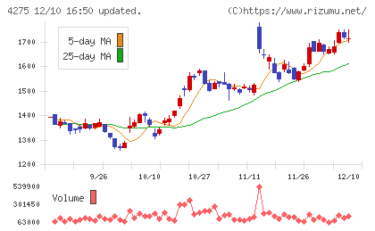 カーリットチャート