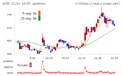 アズジェントチャート
