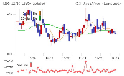 セプテーニ・ホールディングスチャート