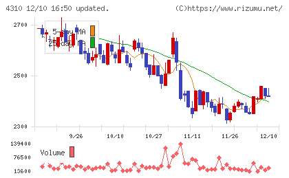 ドリームインキュベータチャート