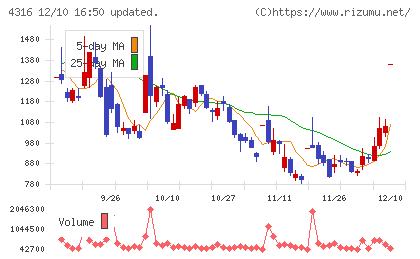 ビーマップチャート