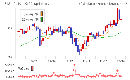 クイックチャート