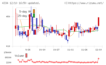 ユークスチャート