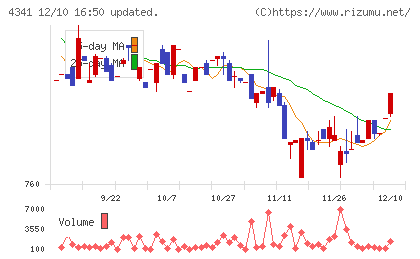 西菱電機チャート