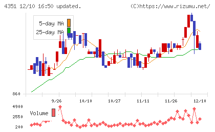 山田再生系債権回収総合事務所チャート