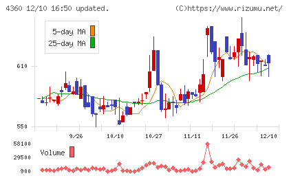 マナック・ケミカル・パートナーズチャート