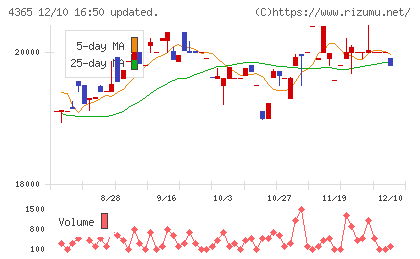 松本油脂製薬チャート