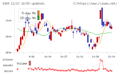 トリケミカル研究所チャート