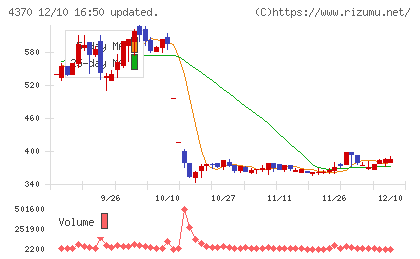 モビルスチャート