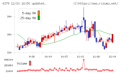 Photosynthチャート