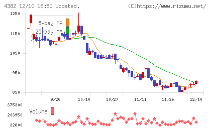 ＨＥＲＯＺチャート