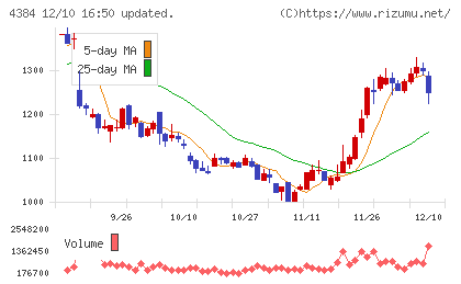 ラクスルチャート