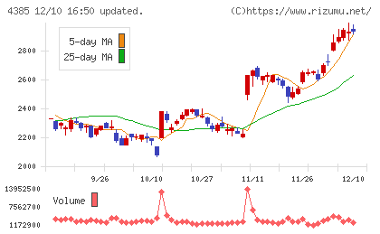メルカリチャート