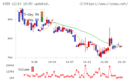プロパティデータバンクチャート