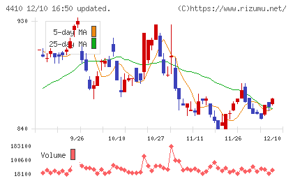 ハリマ化成グループチャート