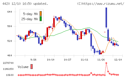 イーソルチャート