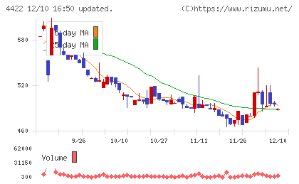 ＶＡＬＵＥＮＥＸチャート