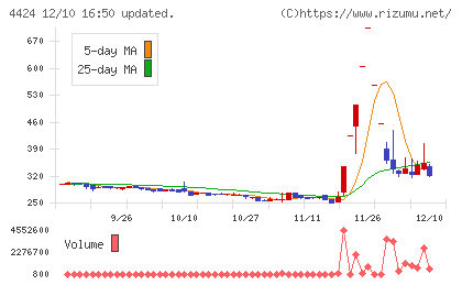 Ａｍａｚｉａチャート