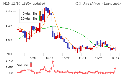 リックソフトチャート