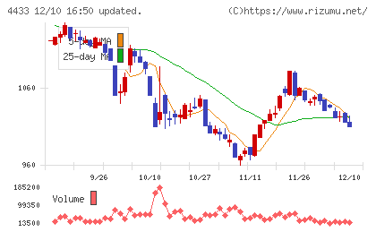 ヒト・コミュニケーションズ・ホールディングスチャート