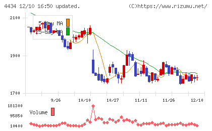 サーバーワークスチャート