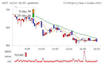 ｇｏｏｄｄａｙｓホールディングスチャート