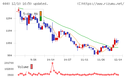 ヴィッツチャート