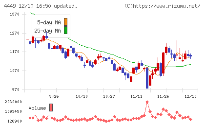 ギフティチャート