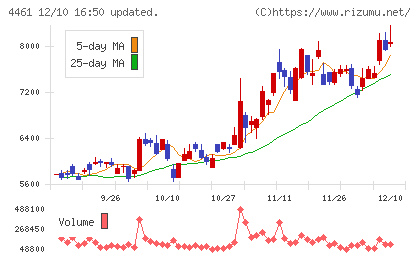第一工業製薬チャート