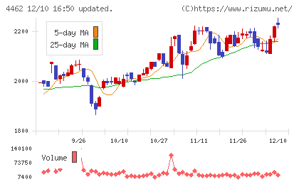 石原ケミカルチャート