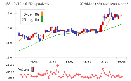 日華化学チャート
