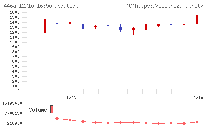ノースサンドチャート