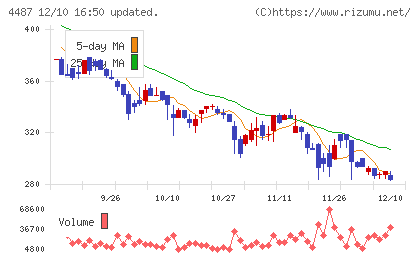 スペースマーケットチャート