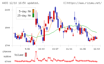 サイバーセキュリティクラウドチャート