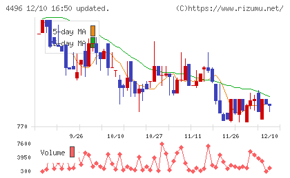 コマースＯｎｅホールディングスチャート