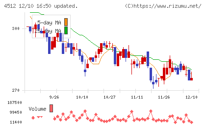 わかもと製薬チャート