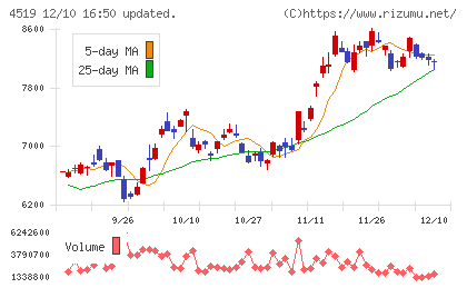 中外製薬チャート