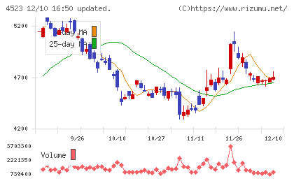 エーザイチャート