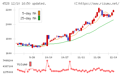小野薬品工業チャート