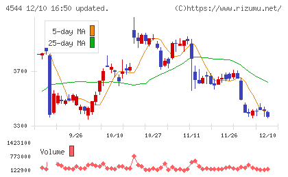H.U.グループホールディングスチャート