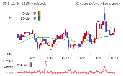 生化学工業チャート