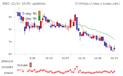 アンジェスチャート
