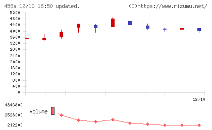 ＨＵＭＡＮ　ＭＡＤＥチャート