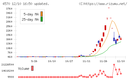 免疫生物研究所チャート
