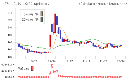 NANO MRNAチャート